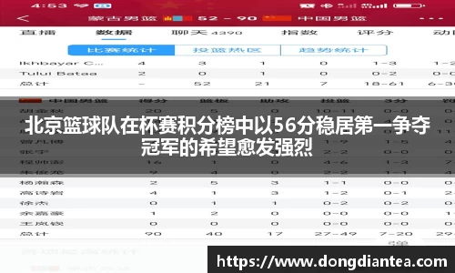 北京篮球队在杯赛积分榜中以56分稳居第一争夺冠军的希望愈发强烈